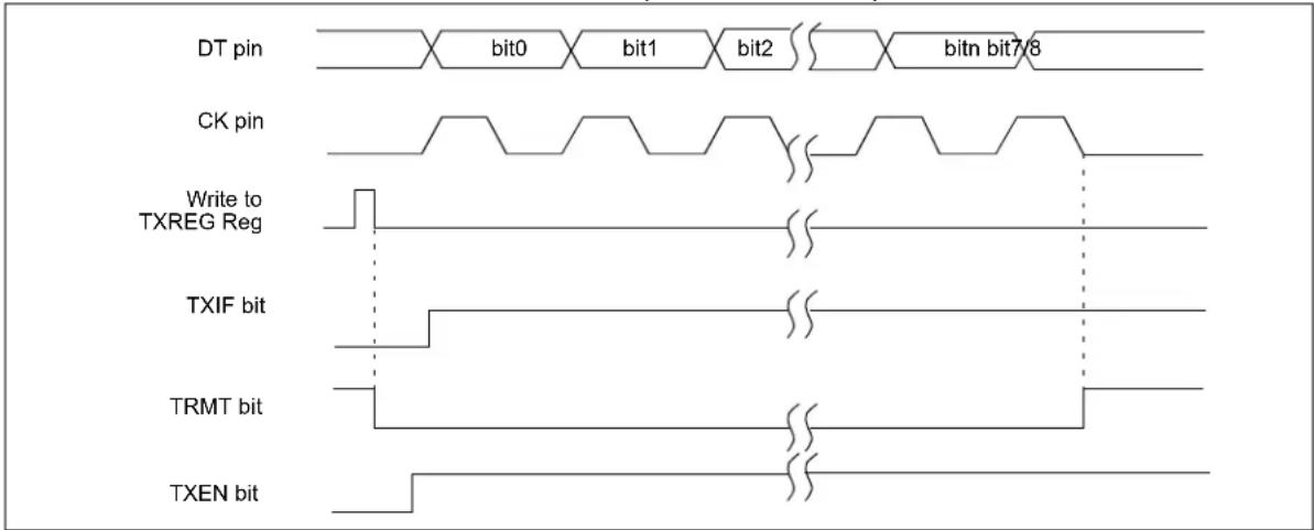 DT pin bit0 bit1 bit2 bitn bit7/8 CK pin Write to TXREG Reg TXIF bit TRMT bit TXEN bit