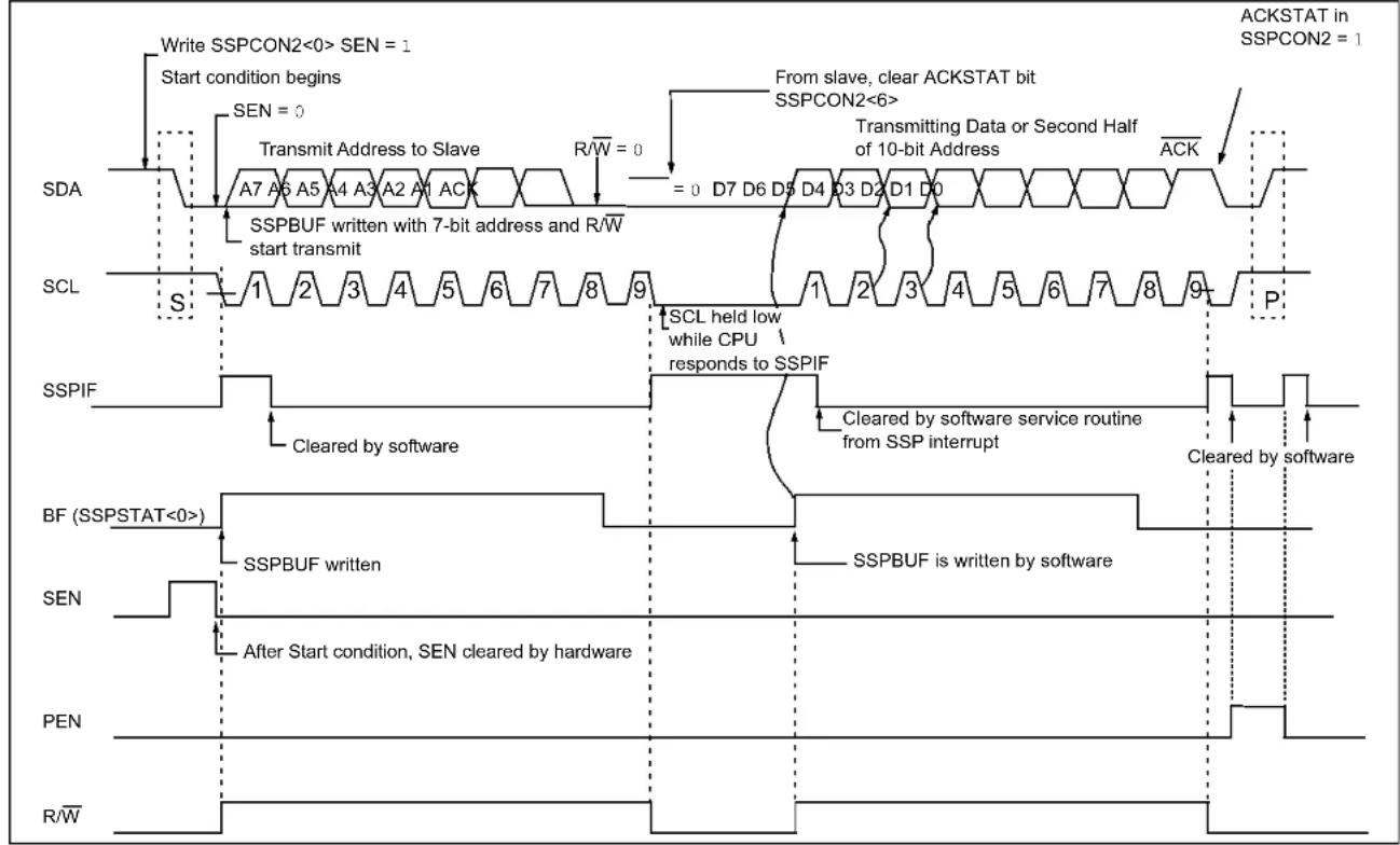 Microchip MCP19116 - Typical Transmit Sequence - 1