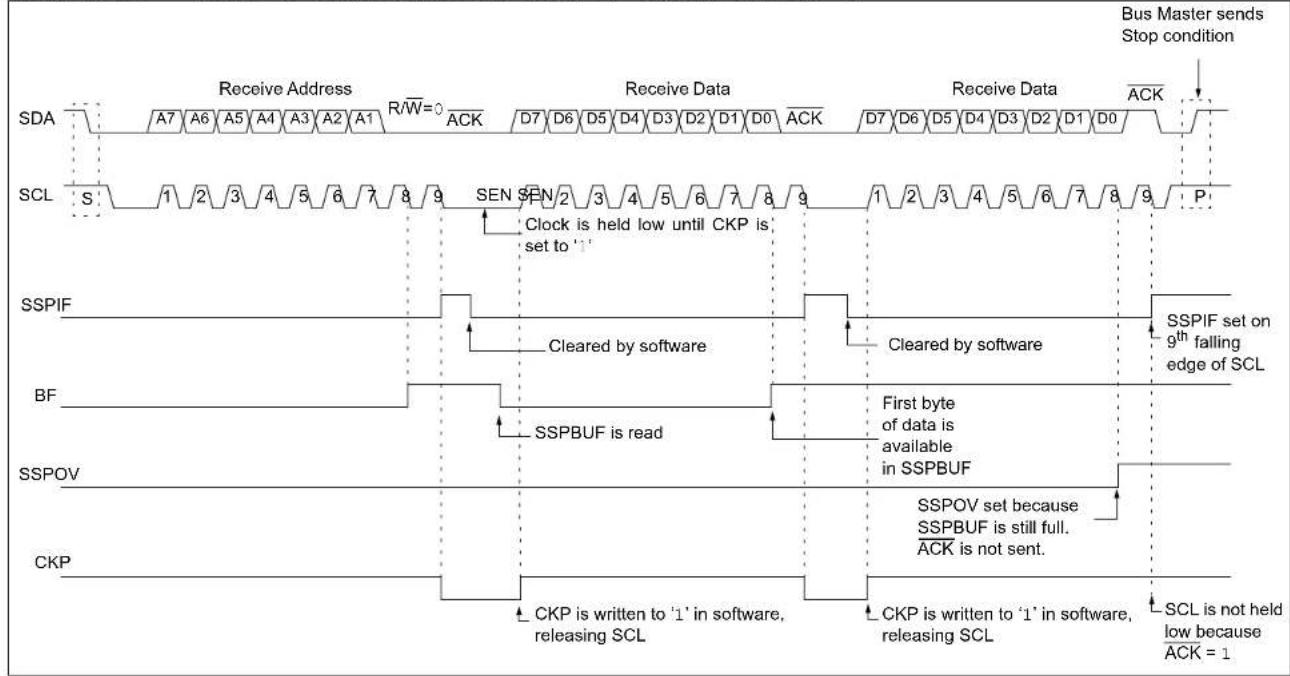 Microchip MCP19116 - 7-Bit Reception with AHEN and DHEN - 2