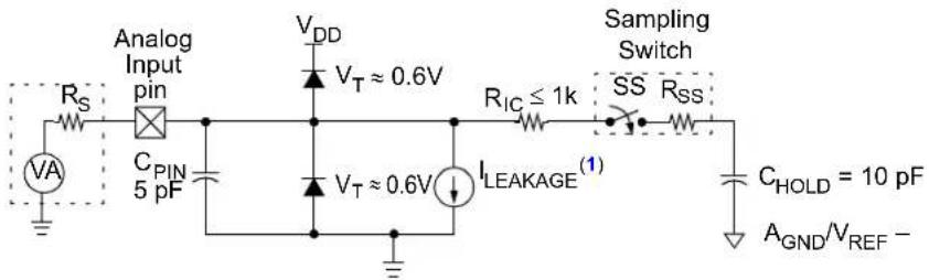 Analog Input pin VDD VT ≈ 0.6V RIC ≤ 1k Sampling Switch SS RSS VA CPIN 5 pF VT ≈ 0.6V ILEAKAGE(1) CHOLD = 10 pF AGND/VREF -