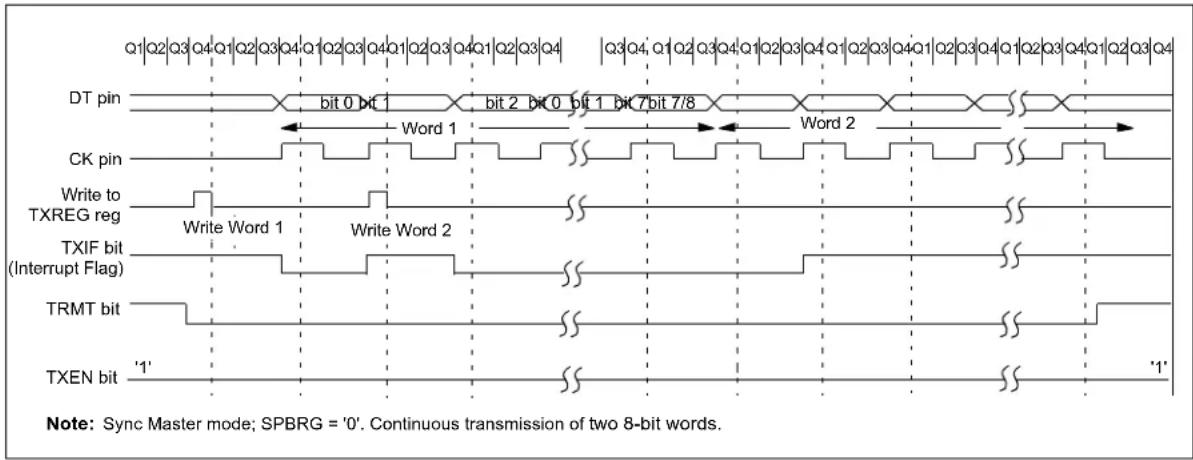 DT pin CK pin Write to TXREG reg TXIF bit (Interrupt Flag) TRMT bit TXEN bit '1' bit 0 bit 1 bit 2 bit 0 bit 1 bit 7/8 Word 1 Word 2 Write Word 1 Write Word 2 '1' Note: Sync Master mode; SPBRG = '0'. Continuous transmission of two 8-bit words.
