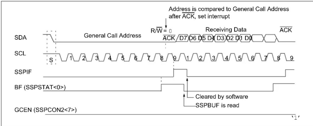 Address is compared to General Call Address after ACK, set interrupt R/W = 0 Receiving Data ACK General Call Address ACK D7 D6 D5 D4 D3 D2 D1 D0 SDA SCL SSPIF BF (SSPSTAT<0>) GCEN (SSPCON2<7>) Cleared by software SSPBUF is read