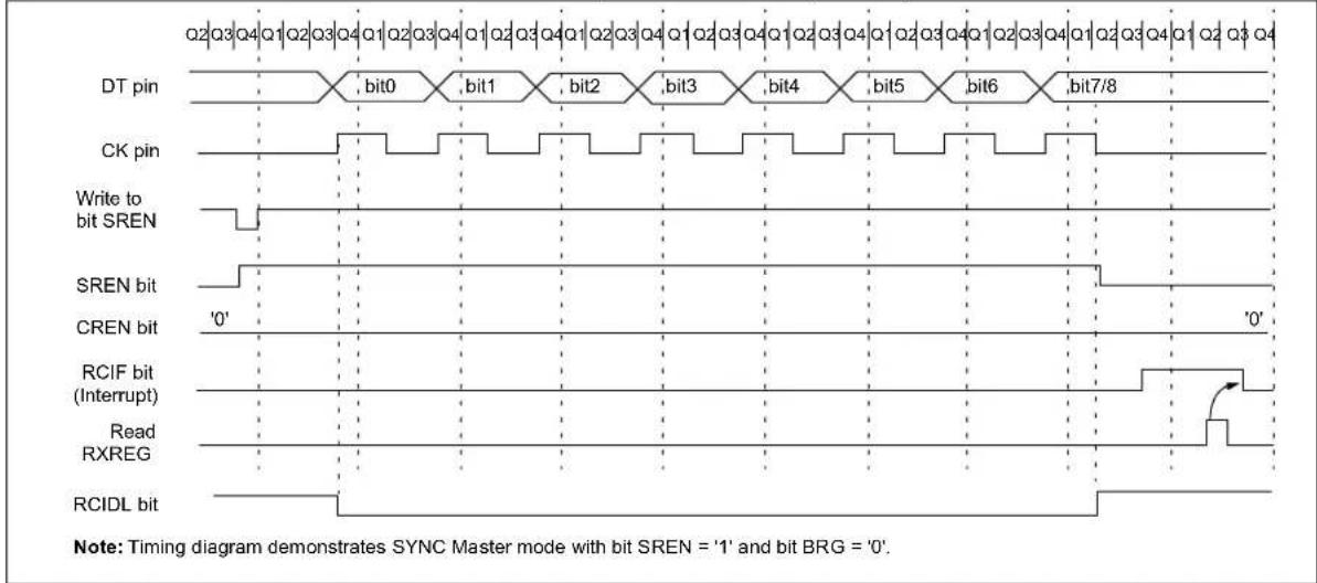 Microchip MCP19116 - SYNCHRONOUS MASTER RECEIVE MODE - 1