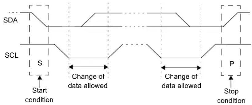 SDA SCL S Start condition Change of data allowed Change of data allowed P Stop condition