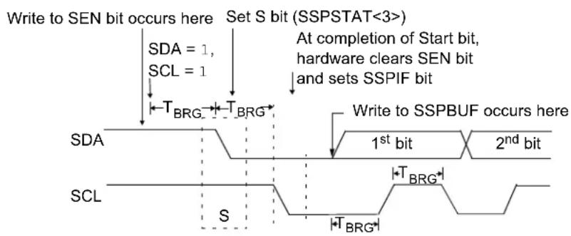Write to SEN bit occurs here Set S bit (SSPSTAT<3>) SDA = 1, SCL = 1 T_BRG T_BRG At completion of Start bit, hardware clears SEN bit and sets SSPIF bit Write to SSPBUF occurs here 1st bit 2nd bit SDA SCL S T_BRG