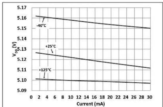 Microchip MCP19116 - TYPICAL PERFORMANCE CURVES - 2