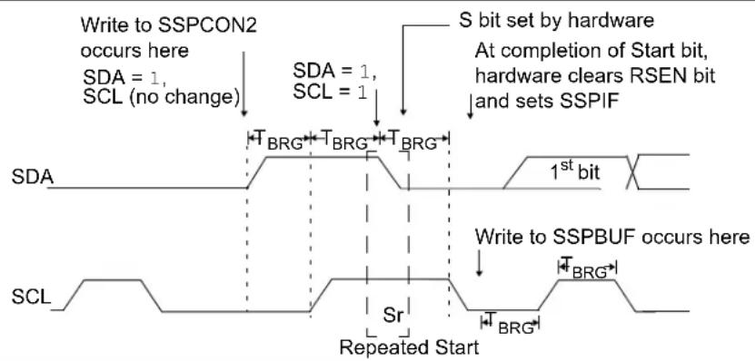 Write to SSPCON2 occurs here SDA = 1, SCL (no change) SDA = 1, SCL = 1 S B RG T BRG T BRG S D A 1st bit Write to SSPBUF occurs here SCL Sr Repeated Start BRG BRG