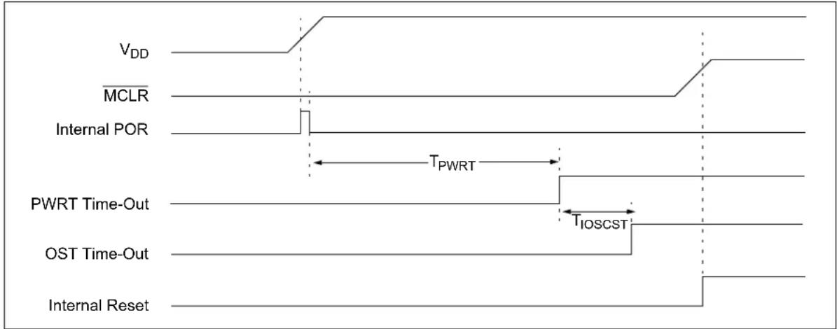 VDD MCLR Internal POR TPWRT PWRT Time-Out TIOSCST OST Time-Out Internal Reset