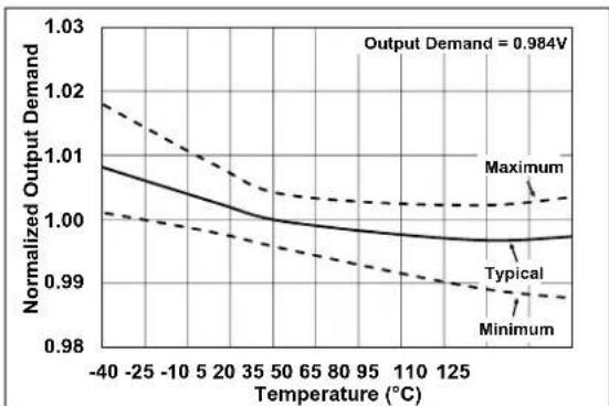Microchip MCP19116 - TYPICAL PERFORMANCE CURVES - 13