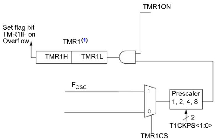 Microchip MCP19116 - TIMER1 MODULE - 1