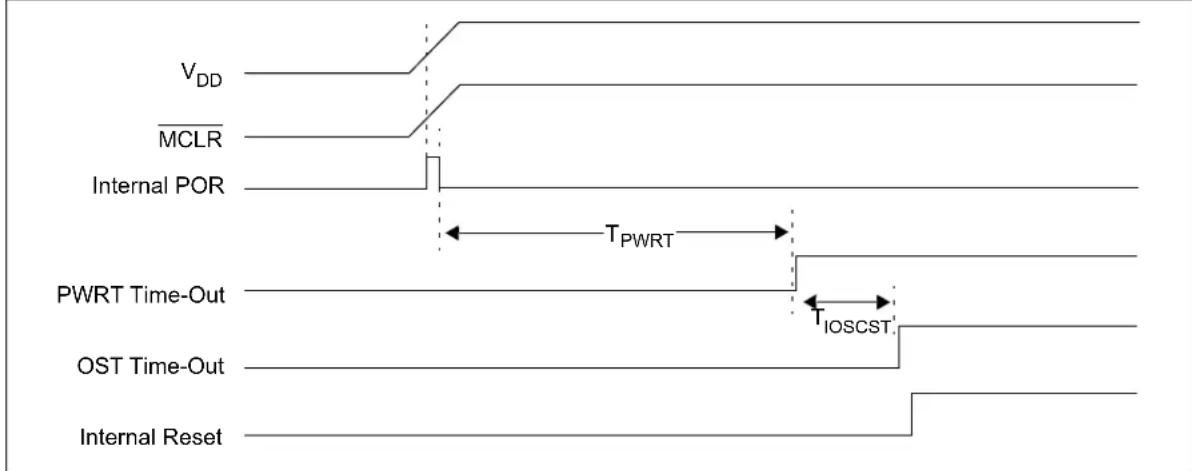 VDD MCLR Internal POR TPWRT PWRT Time-Out TIOSCST OST Time-Out Internal Reset