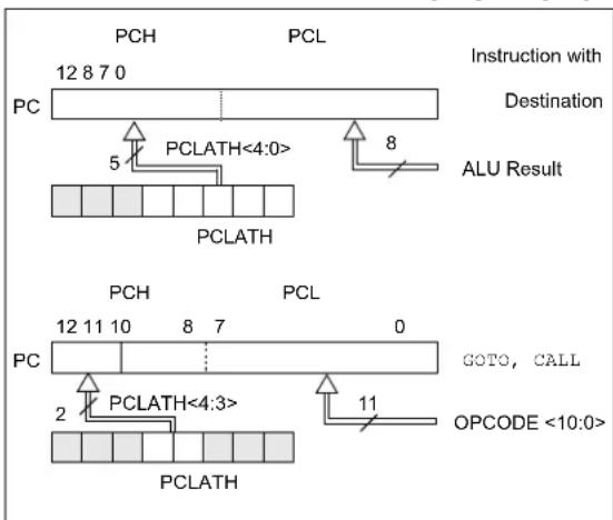 PCH 12 8 7 0 PC PCLATH<4:0> 5 8 PCLATH PCLATH Instruction with Destination ALU Result PCH 12 11 10 8 7 0 PC GOTO, CALL 2 PCLATH<4:3> 11 OPCODE <10:0>