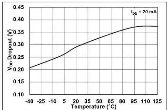 Microchip MCP19116 - TYPICAL PERFORMANCE CURVES - 6
