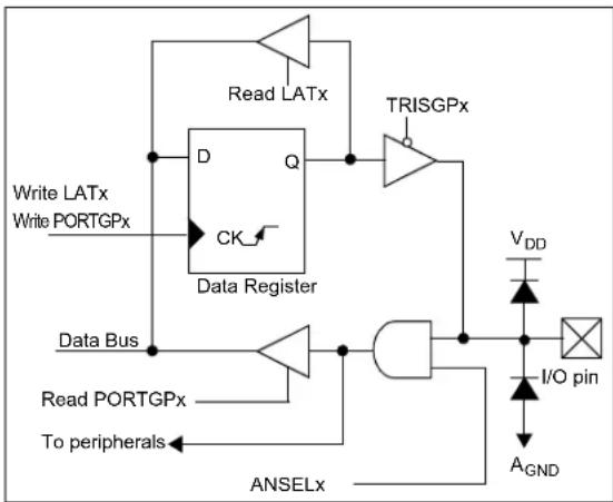 Microchip MCP19116 - I/O PORTS - 1