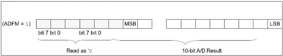 (ADFM = 1) bit 7 bit 0 bit 7 bit 0 MSB Read as '0 LSB 10-bit A/D Result