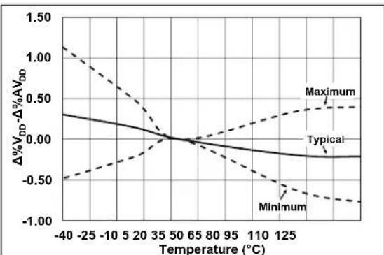 Microchip MCP19116 - TYPICAL PERFORMANCE CURVES - 17