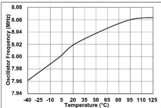 Microchip MCP19116 - TYPICAL PERFORMANCE CURVES - 12