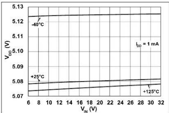 Microchip MCP19116 - TYPICAL PERFORMANCE CURVES - 5