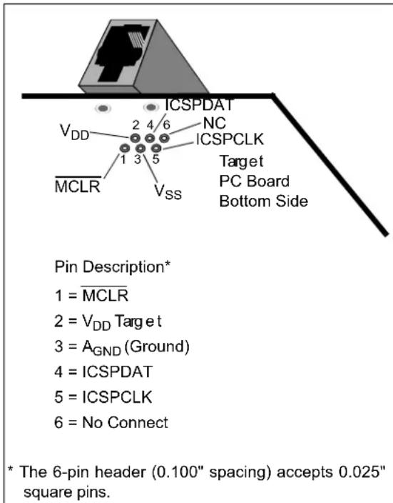 ICSPDAT V_DD 2 4/6 NC ICSPCLK Target PC Board Bottom Side MCLR V_SS Pin Description* 1 = MCLR 2 = V_DD Target 3 = A_GND (Ground) 4 = ICSPDAT 5 = ICSPCLK 6 = No Connect * The 6-pin header (0.100" spacing) accepts 0.025" square pins.