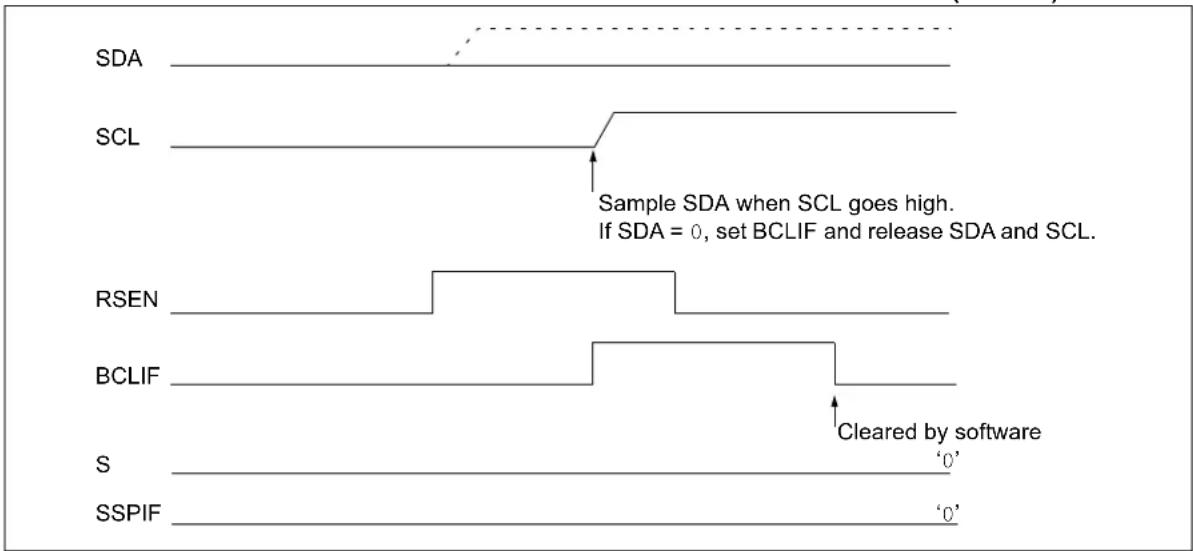 SDA SCL Sample SDA when SCL goes high. If SDA = 0, set BCLIF and release SDA and SCL. RSEN BCLIF S SSPIF Cleared by software '0' '0'