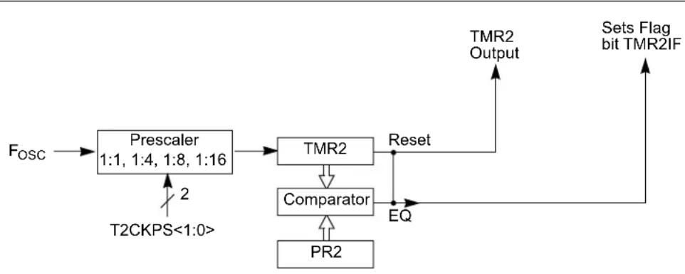 Microchip MCP19116 - Timer2 Operation - 1