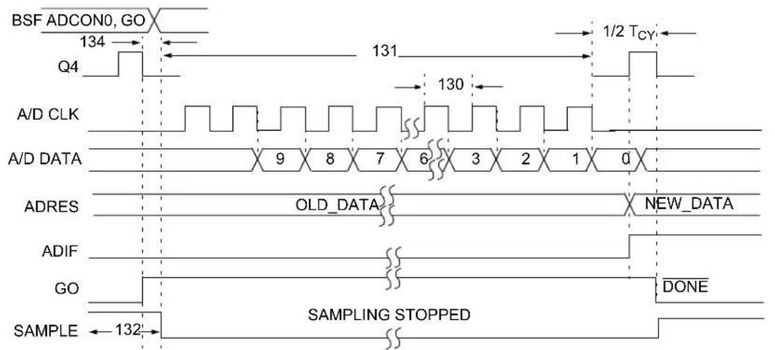 BSF ADCON0, GO 134 Q4 131 1/2 TCY A/D CLK 130 A/D DATA 9 8 7 6 3 2 1 0 ADRES OLD_DATA NEW_DATA ADIF GO DONE SAMPLE 132 SAMPLING STOPPED
