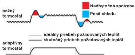 bežný termostat Nadbytočná spotreba Pocit chladu ideálny priebeh požadovaných teplót skutočný priebeh požadovaných teplót adaptivny termostat