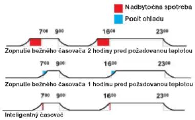 Nadbytočná spotreba Pocít chladu Zopnutie bežného časovača 2 hodiny pred požadovanou teplotou Zopnutie bežného časovača 1 hodinu pred požadovanou teplotou Inteligentný časovač