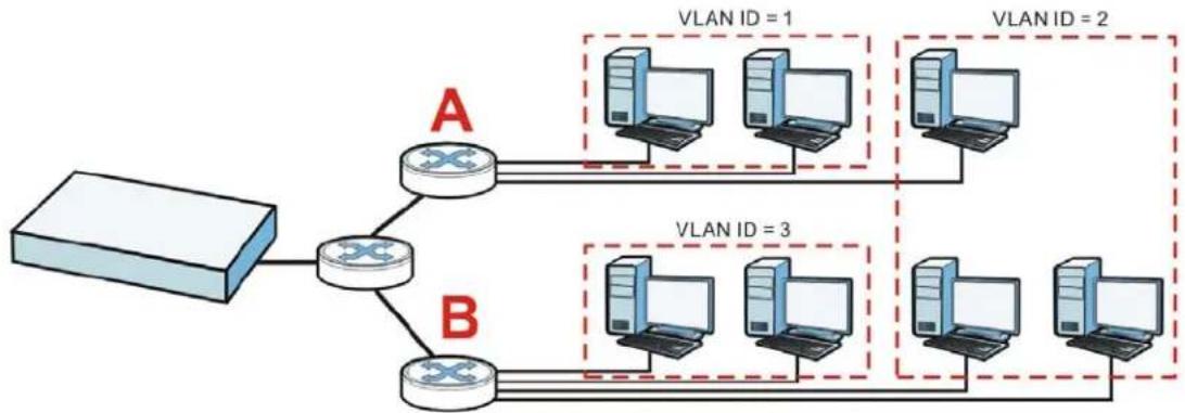 ZYXEL iCard 300U UAG5100 - VLAN Interfaces - 2
