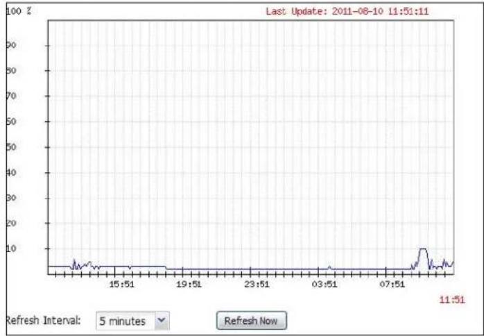 ZYXEL iCard 300U UAG5100 - The CPU Usage Screen - 1