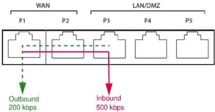 ZYXEL iCard 300U UAG5100 - Outbound and Inbound Bandwidth Limits - 1