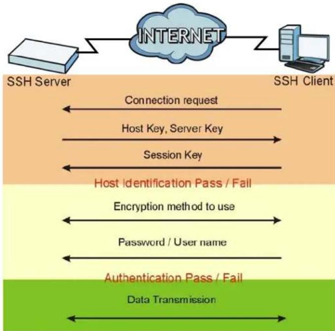 ZYXEL iCard 300U UAG5100 - How SSH Works - 1