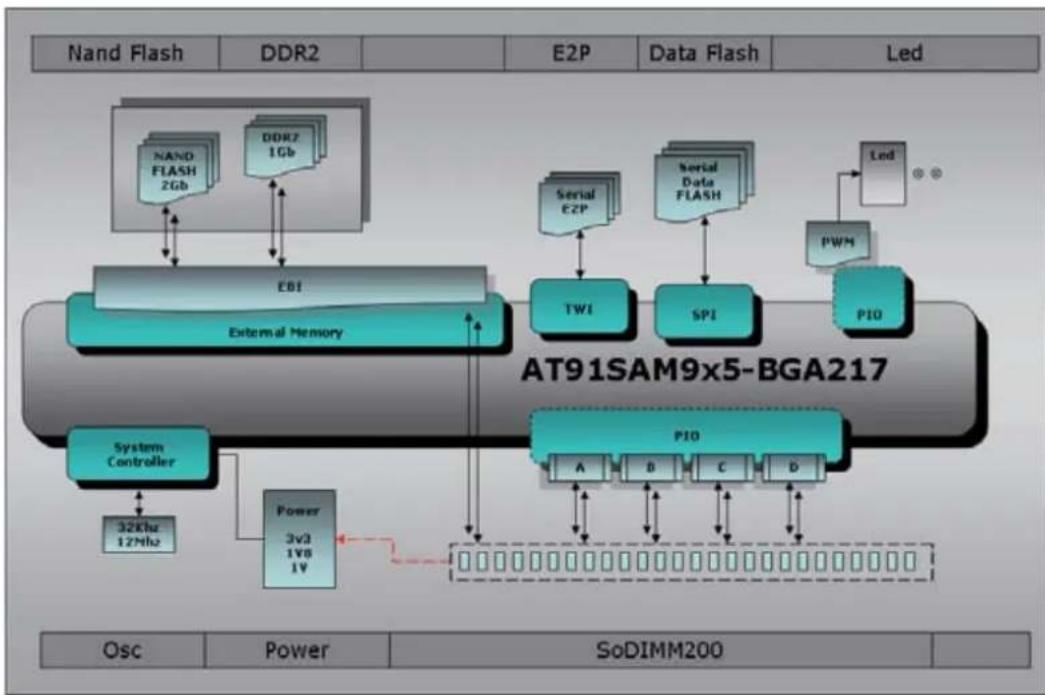 Microchip AT91SAM9X35 - CM Board Overview - 1