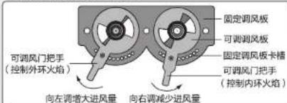 可调风门把手 (控制外环火焰) 向左调增大进风量 向右调减少进风量 固定调风板 可调调风板 固定调风板卡槽 可调风门把手 (控制内环火焰)