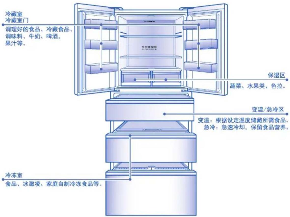 冷藏室 冷藏室门 调理好的食品、冷藏食品、 调味料、牛奶、啤酒, 果汁等。 全安民保鲜 保湿区 蔬菜、水果类、色拉。 变温/急冷区 变温:根据设定温度储藏所需食品。 急冷:急速冷却,保留食品营养。 冷冻室 食品、冰激凌、家庭自制冷冻食品等。