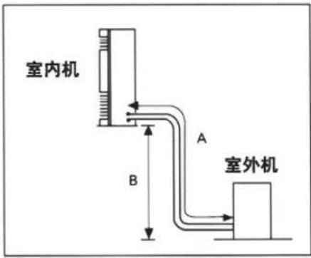 室内机 A B 室外机