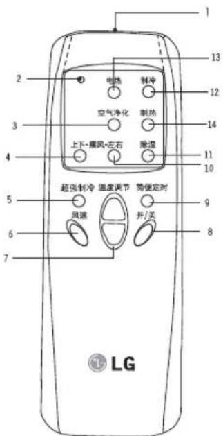 1 2 3 4 5 6 7 电气 制冷 空气净化 制热 上下-通风-左右 除温 11 10 超强制冷 温度调节 筒便定时 风速 开/关 9 8 LG