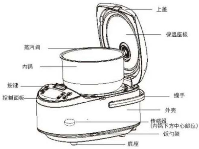 上盖 保温座板 蒸汽阀 内锅 按键 控制面板 提手 外壳 传感器 (内锅下方中心部位) 饭勺架 底座