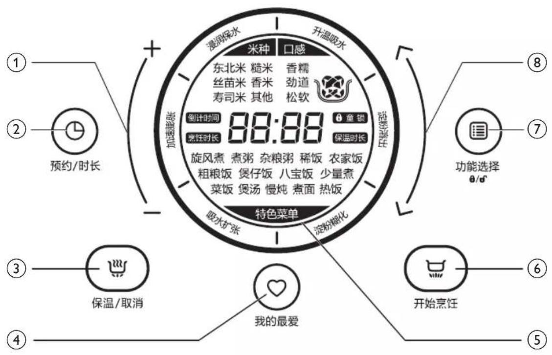 ① ② 预约/时长 ③ 保温/取消 ④ 我的最爱 ⑤ 升温吸水 米种 口感 东北米 糙米 香糯 丝苗米 香米 劲道 寿司米 其他 松软 加速膨胀 倒计时间 88:88 童锁 烹饪时长 保温时长 旋风煮 煮粥 杂粮粥 稀饭 农家饭 粗粮饭 烹仔饭 八宝饭 少量煮 菜饭 烹汤 慢炖 煮面 热饭 特色菜单 吸水扩张 淀粉糊化 开始烹饪 功能选择 θ/δ