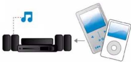 Diagram showing audio playback setup with a CD player and an iPod device, illustrating music notation and playback mode.