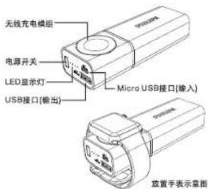 无线充电模组 电源开关 LED显示灯 USB接口(输出) Micro USB接口(输入) 放置手表示意图
