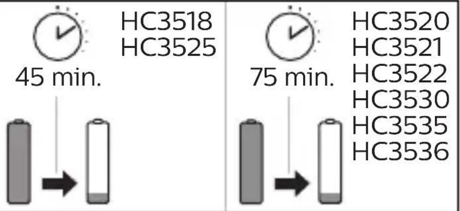 HC3518 HC3525 45 min. 75 min. HC3520 HC3521 HC3522 HC3530 HC3535 HC3536