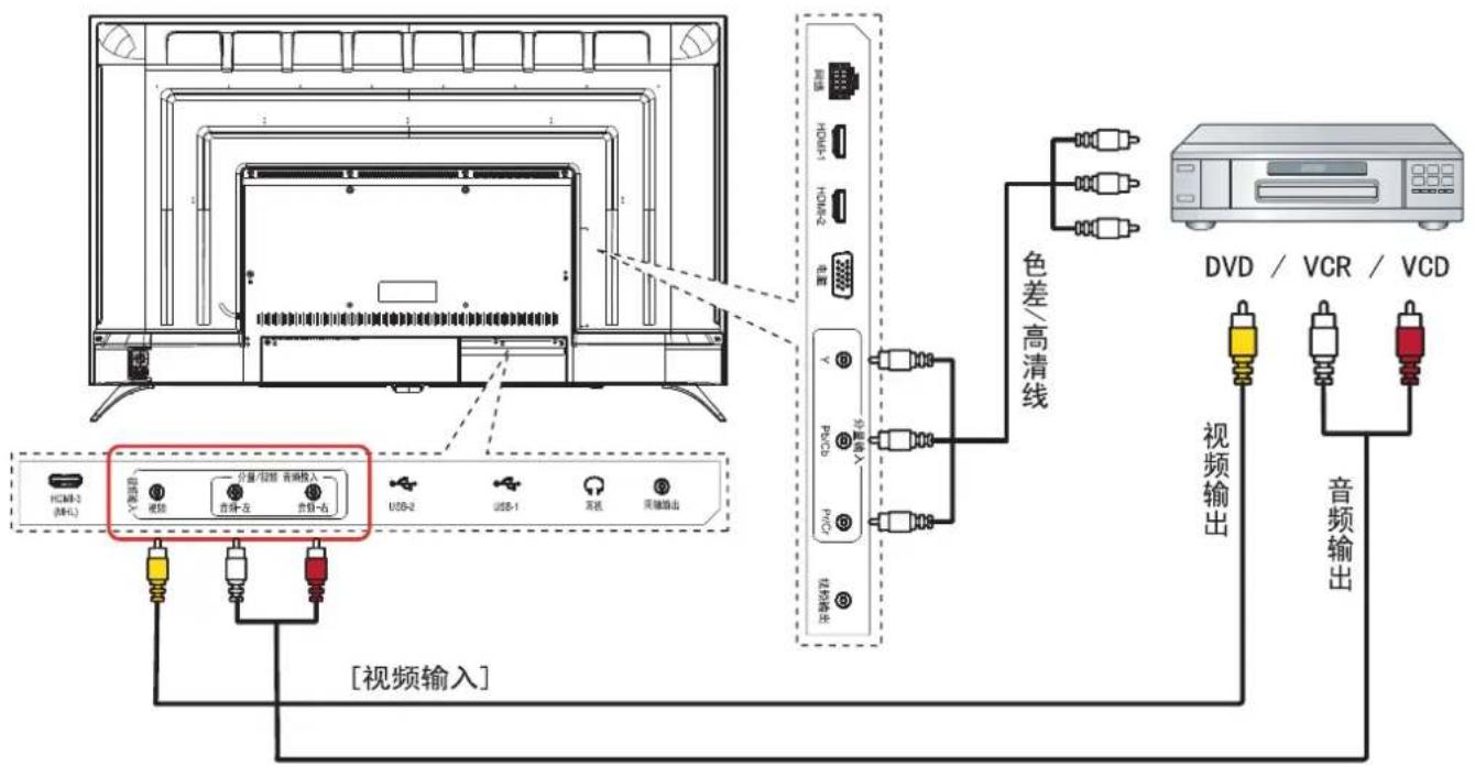 HDM-3 (HM-L) [视频输入] 视频 音针+压 音针+右 USB-2 USB-1 耳机 耳机输出 色差/高清线 DVD / VCR / VCD 视频输出 音频输出