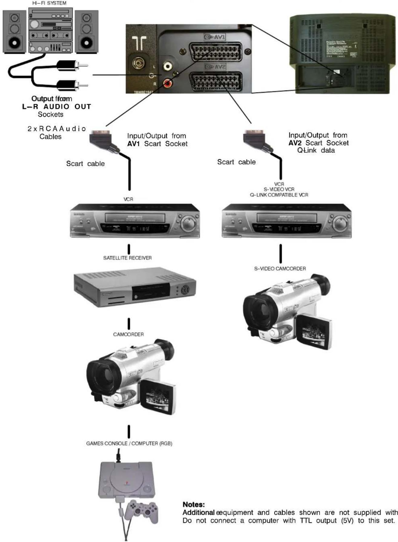 PANASONIC TX-28PK3 - ■ Scart and S-Video socket information - 1