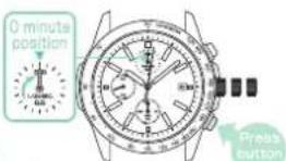 0 minute position Press button