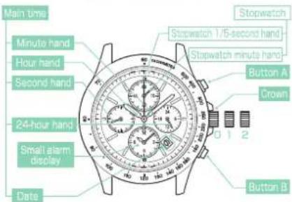 Main time Minute hand Hour hand Second hand 24-hour hand Small alarm display Date Stopwatch 1/5-second hand Stopwatch minute hand Button A Crown 0 1 2 Button B