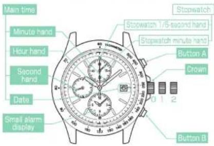 Main time Minute hand Hour hand Second hand Date Small alarm display Stopwatch 1/5-second hand Stopwatch minute hand Button A Crown Button B