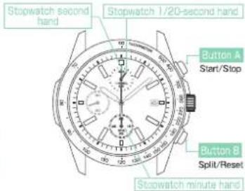 Stopwatch second hand Stopwatch 1/20-second hand Button A Start/Stop Button B Split/Reset Stopwatch minute hand