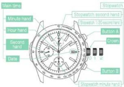 Main time Minute hold Hour hand Second hand Date Stopwatch Stopwatch second hand Stopwatch 1/20-second hand Button A Crown Button B Stopwatch minute hand