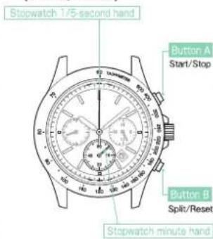 Stopwatch 1/5-second hand Button A Start/Stop Button B Split/Reset Stopwatch minute hand
